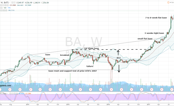 Price of ba stock