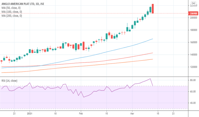 Ams tradingview