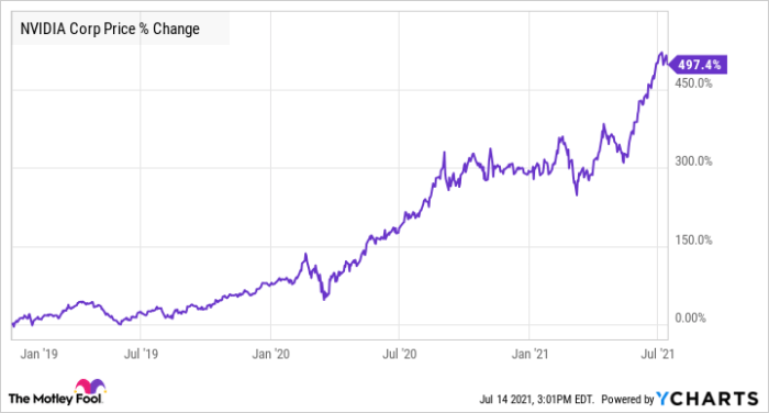 Nvidia stocks price