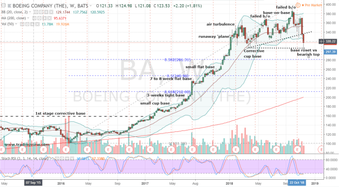 Price of ba stock