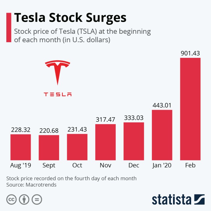 Tesla tsla huawei statista swot stocks earnings nasdaq statcdn surges track