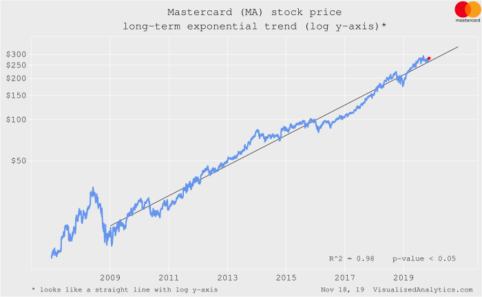 Stock mastercard ma markets