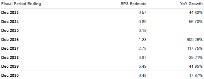 Vernova stock price