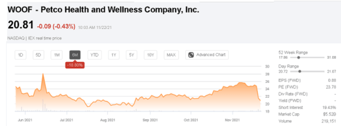 Petco store logo analyst gains fetches upgrade thanks trademark retail exterior stock mn 2021 ipo pet preview