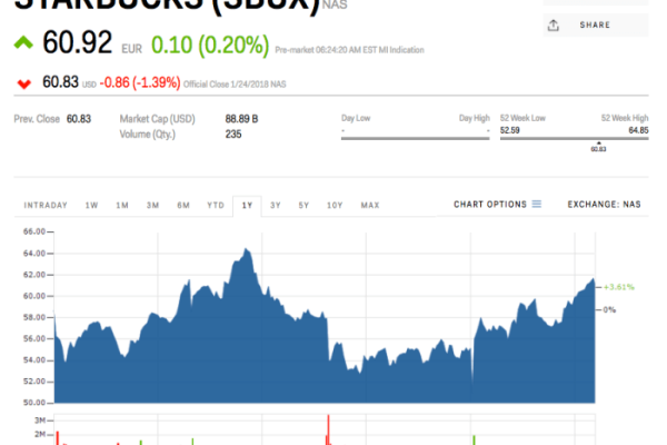 Starbucks coffee price stock markets chart insider heats winner end high stocks sbux clear