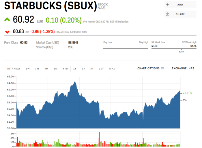 Starbucks coffee price stock markets chart insider heats winner end high stocks sbux clear