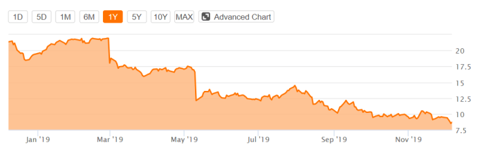 Qs stock price today