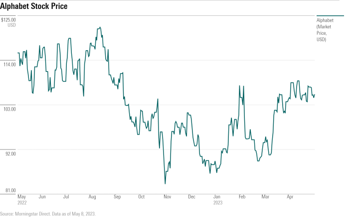 Alphabet inc stock performance 2021 current year goog graphs charts important why