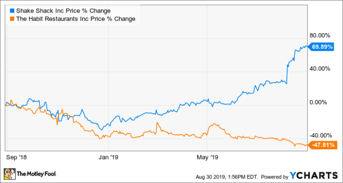 Shake shack stock price