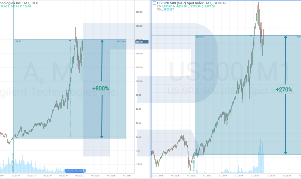 Price of ag stock