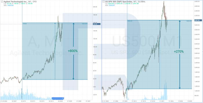 Price of ag stock