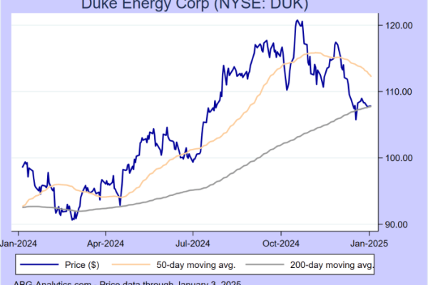 Duke energy duk stock corp nyse stocks price books oversold overbought technical analysis management portfolio