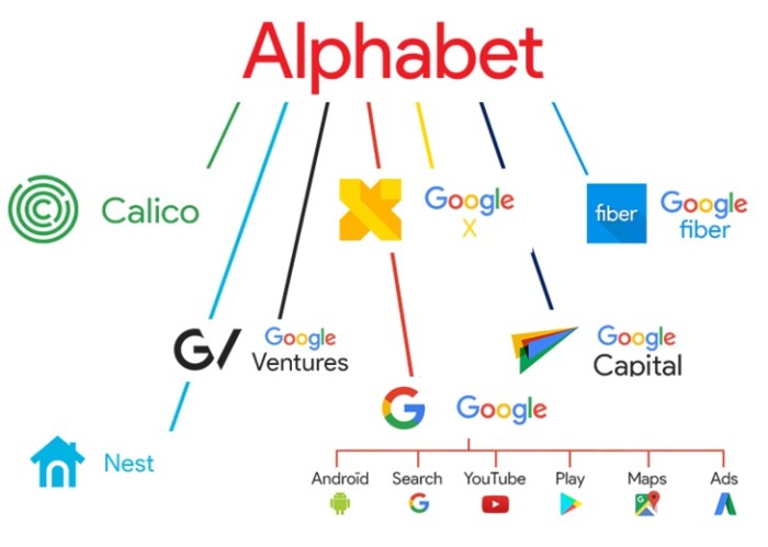 Stock price of alphabet