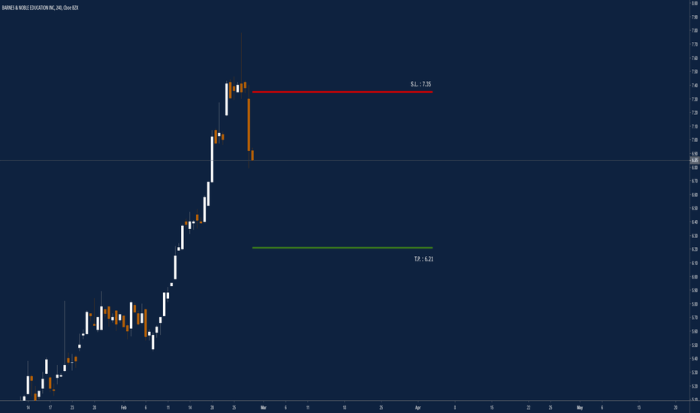 Bned tradingview