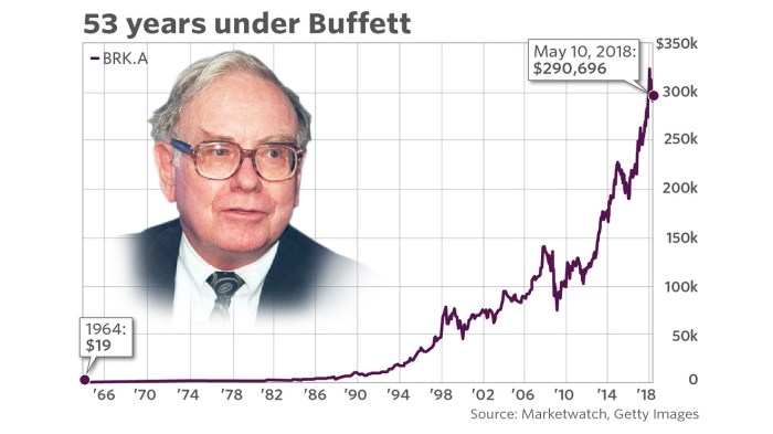 Stock price for berkshire hathaway b