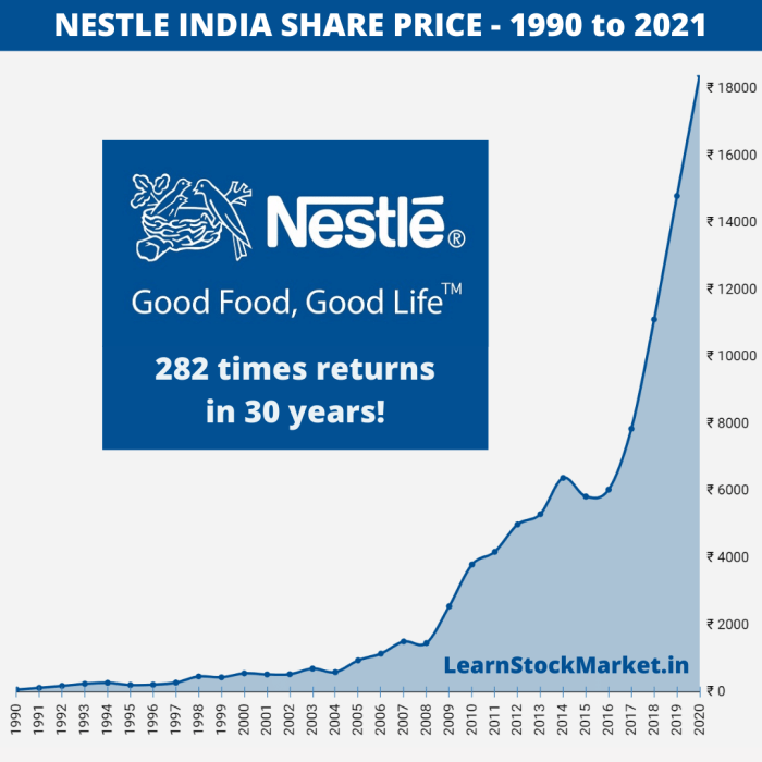 Nestle company stock price