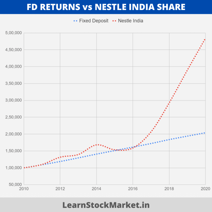 Stock price for nestle