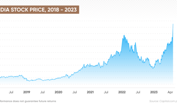 Nvidia stock charts ycharts price chart nvda go growth where value source data not corporation return its nasdaq does here