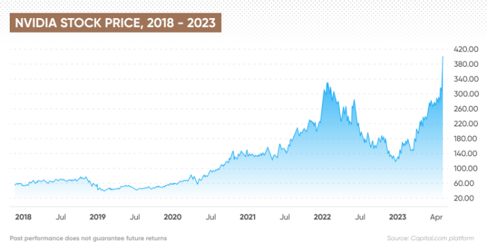 Nvidia stock charts ycharts price chart nvda go growth where value source data not corporation return its nasdaq does here