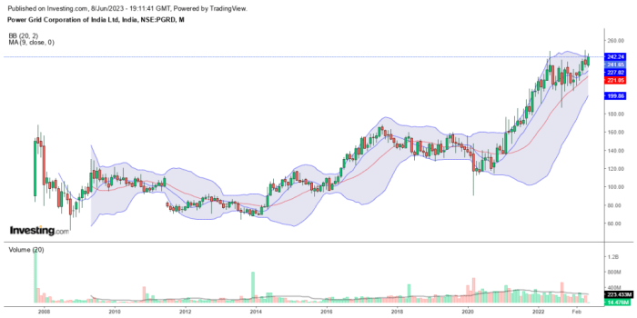 Power grid stock price