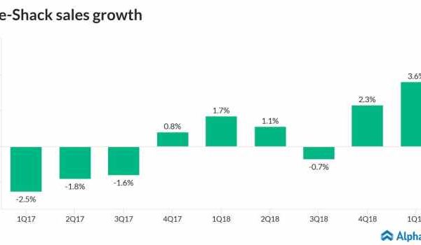 Shake shack stock price