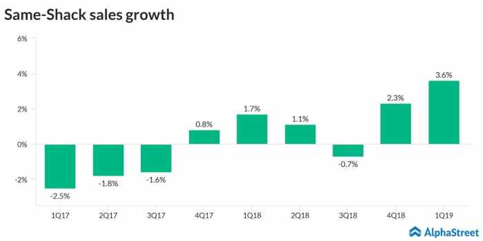 Shake shack stock price