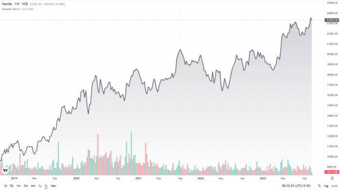 Stock price for nestle