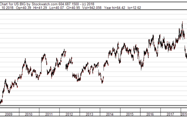 Biglots stock price