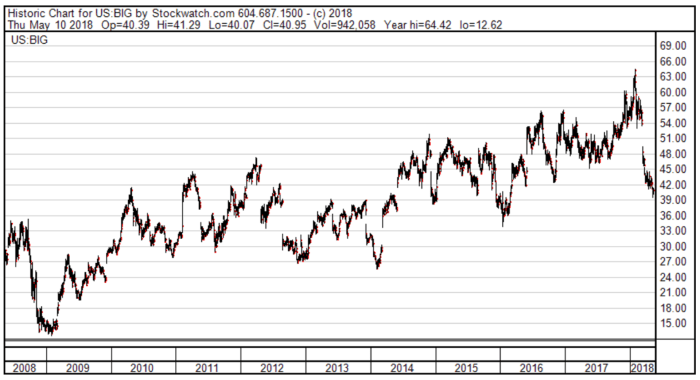 Biglots stock price