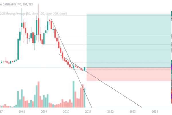 Acb.to stock price