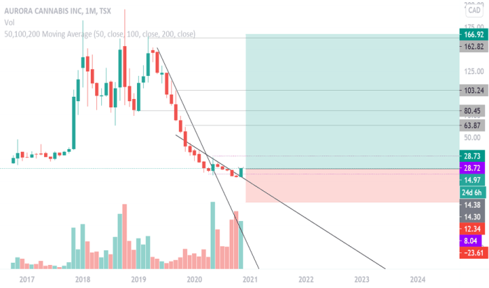 Acb.to stock price