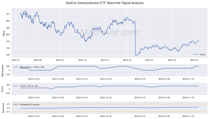 Vaneck semiconductor stock price