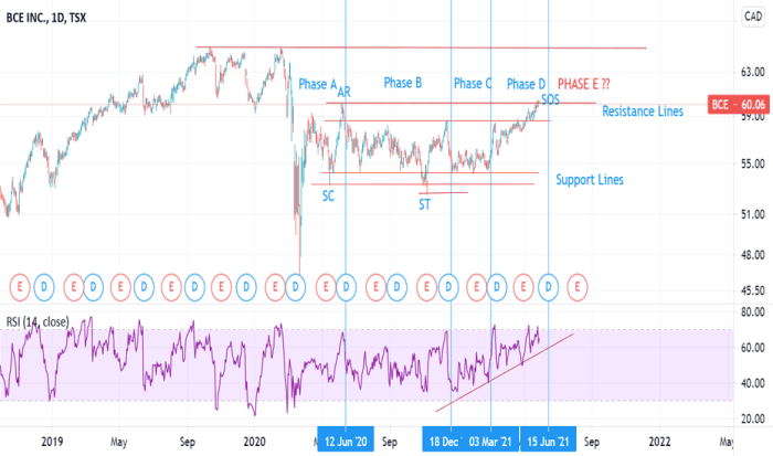 Price of bce stock