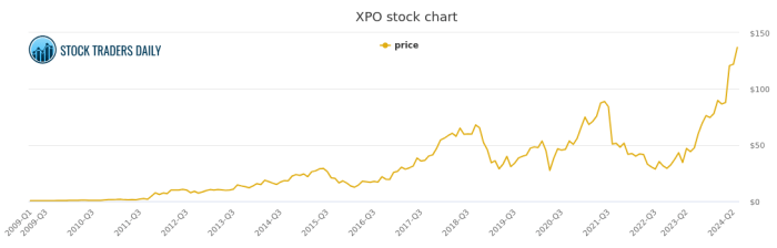 Xpo chart stock advice trading