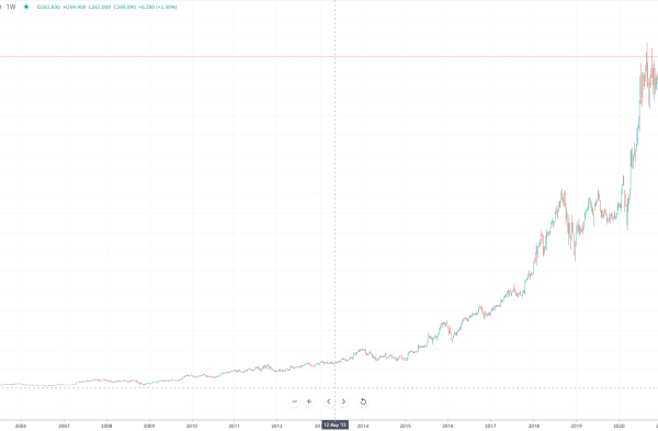 Amazon price stock markets amzn insider ipo