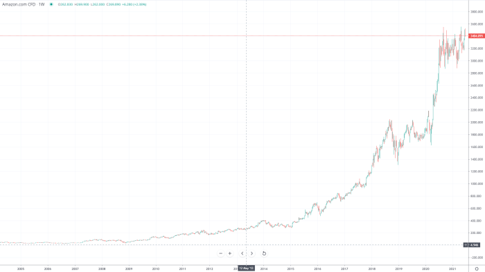 Amazon price stock markets amzn insider ipo