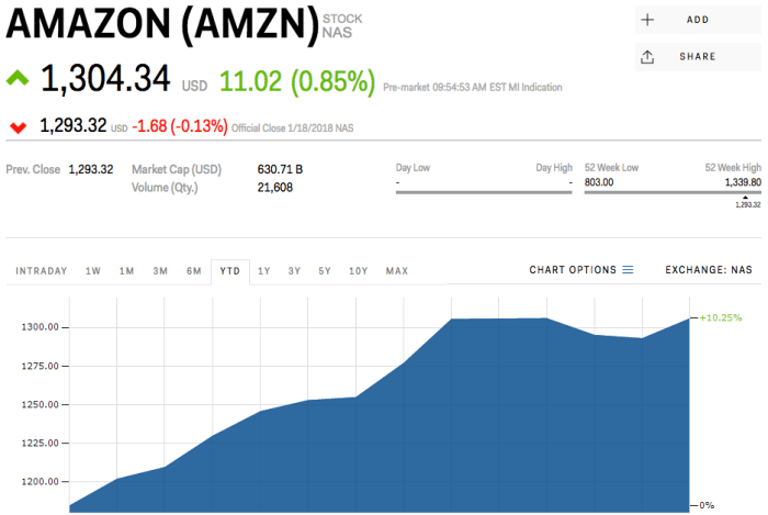 What is the price of amazon stock