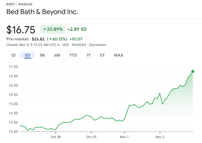 Bned stock price