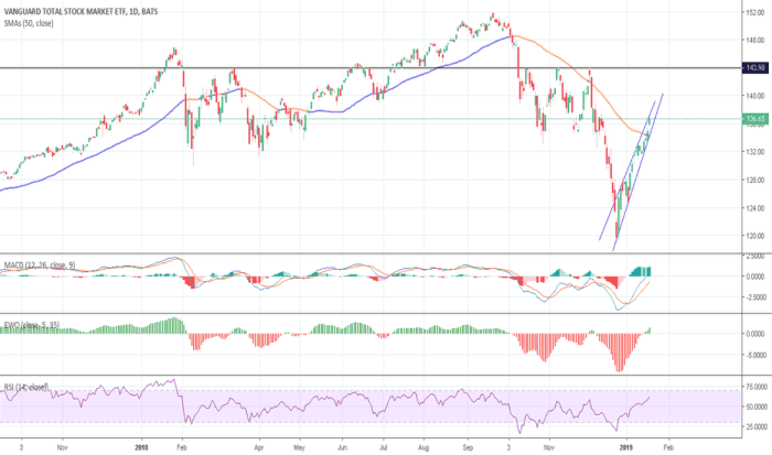 Vttvx stock price