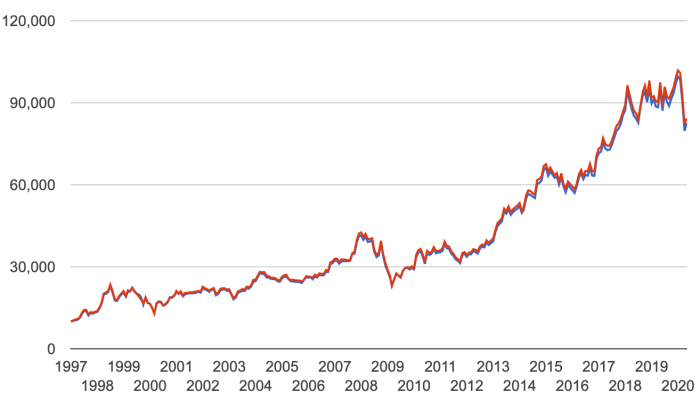 Stock price for berkshire hathaway b