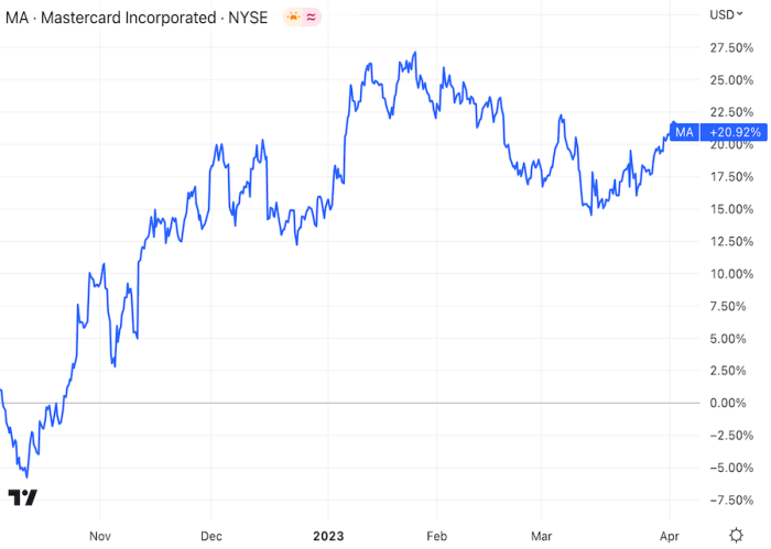 Mstr stock price today