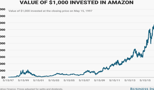 Amaz9n stock price