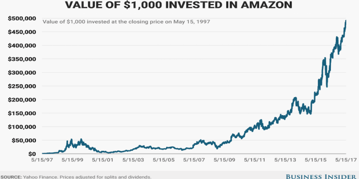 Amaz9n stock price