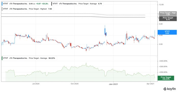 Vttvx stock price