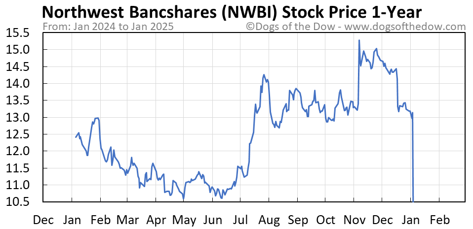 History bancshares northwest inc year stock price average annual return