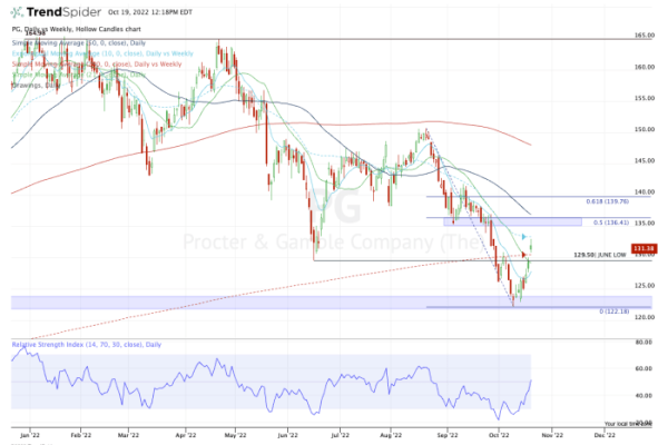 Pgy stock price