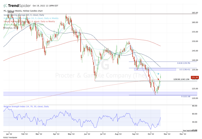 Pgy stock price