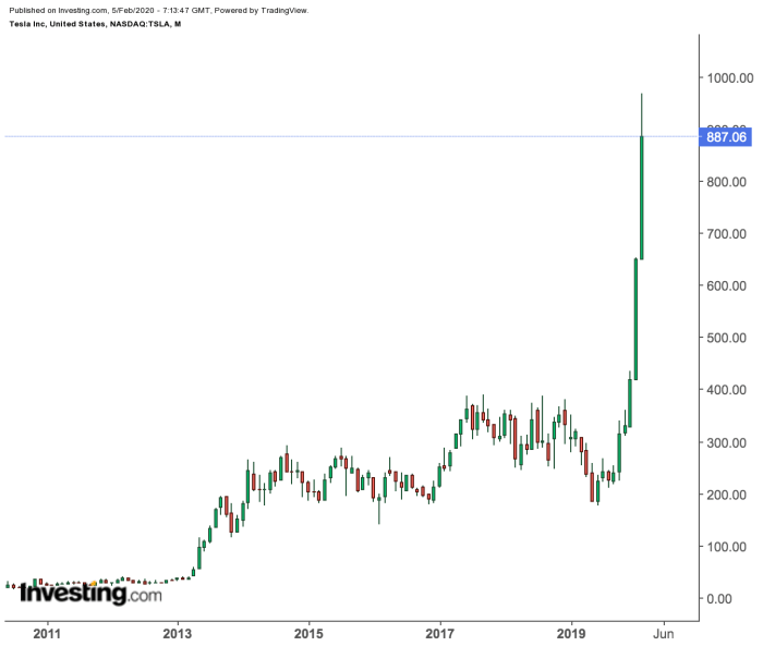 Tesla stock price live