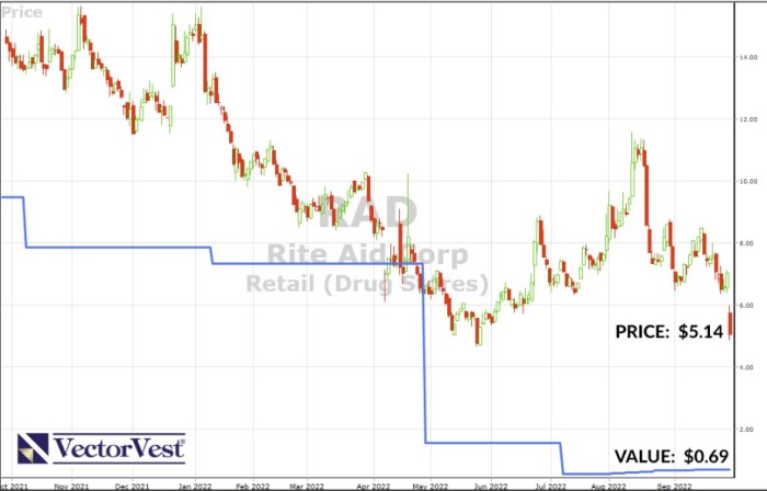 Stock price rite aid