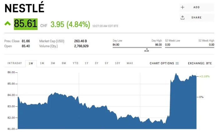 Stock price for nestle